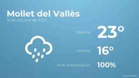 weather?weatherid=25&tempmax=23&tempmin=16&prep=100&city=Mollet+del+Vall%C3%A8s&date=15+de+octubre+de+2023&client=CRG&data provider=aemet