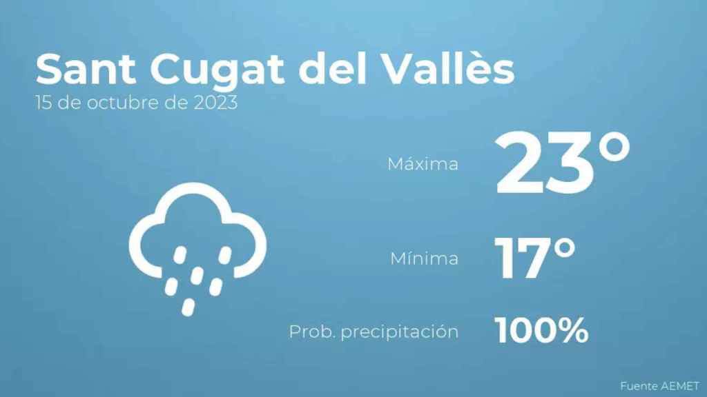 weather?weatherid=25&tempmax=23&tempmin=17&prep=100&city=Sant+Cugat+del+Vall%C3%A8s&date=15+de+octubre+de+2023&client=CRG&data provider=aemet