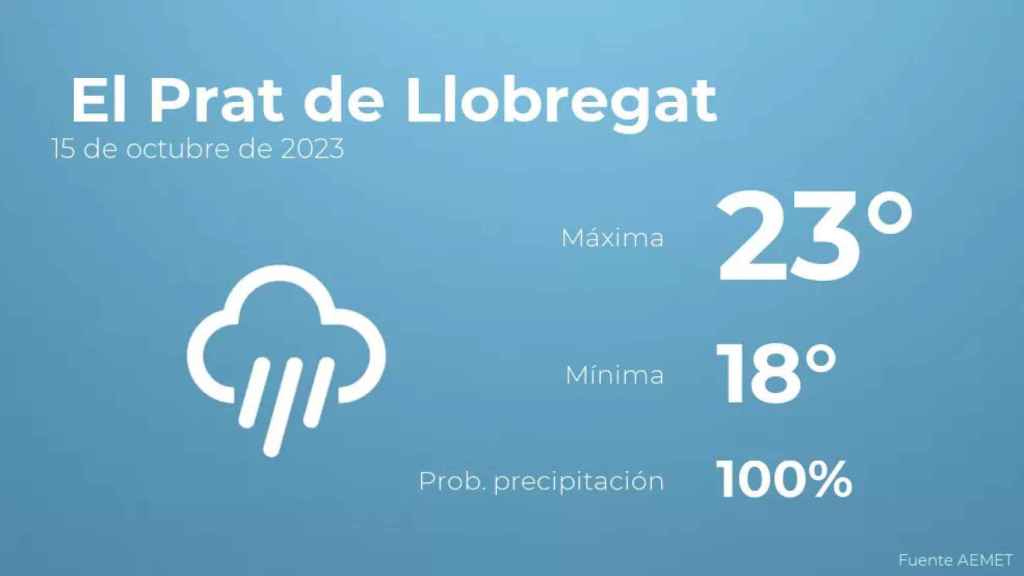 weather?weatherid=26&tempmax=23&tempmin=18&prep=100&city=+El+Prat+de+Llobregat&date=15+de+octubre+de+2023&client=CRG&data provider=aemet