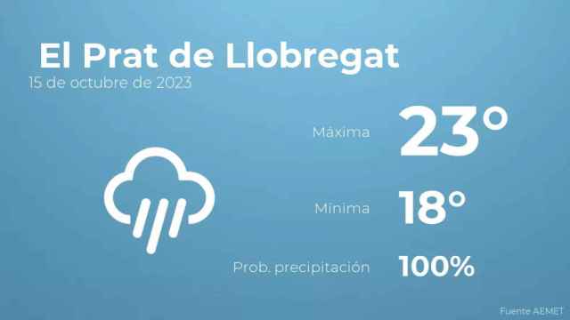 weather?weatherid=26&tempmax=23&tempmin=18&prep=100&city=+El+Prat+de+Llobregat&date=15+de+octubre+de+2023&client=CRG&data provider=aemet