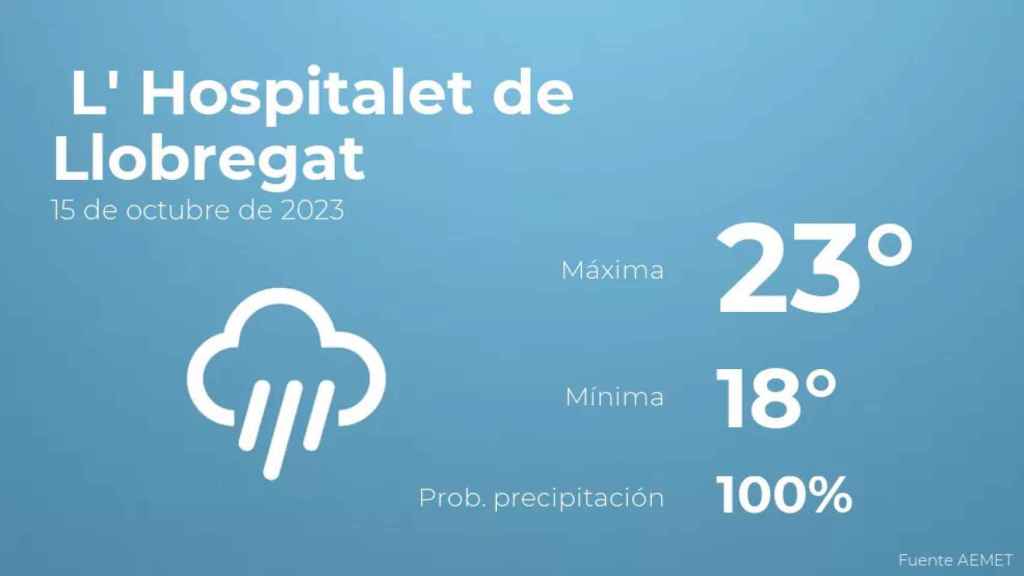 weather?weatherid=26&tempmax=23&tempmin=18&prep=100&city=+L%27+Hospitalet+de+Llobregat&date=15+de+octubre+de+2023&client=CRG&data provider=aemet