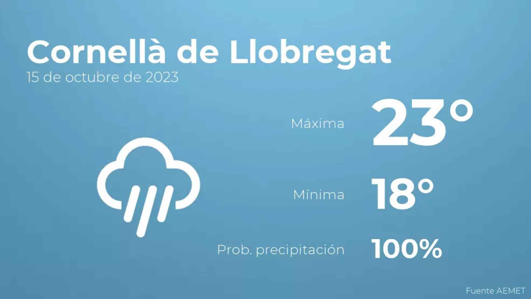 weather?weatherid=26&tempmax=23&tempmin=18&prep=100&city=Cornell%C3%A0+de+Llobregat&date=15+de+octubre+de+2023&client=CRG&data provider=aemet