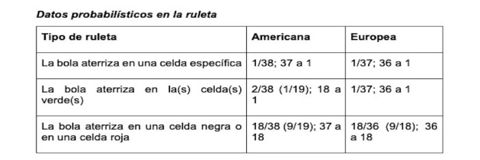 Datos probabilísticos en la ruleta