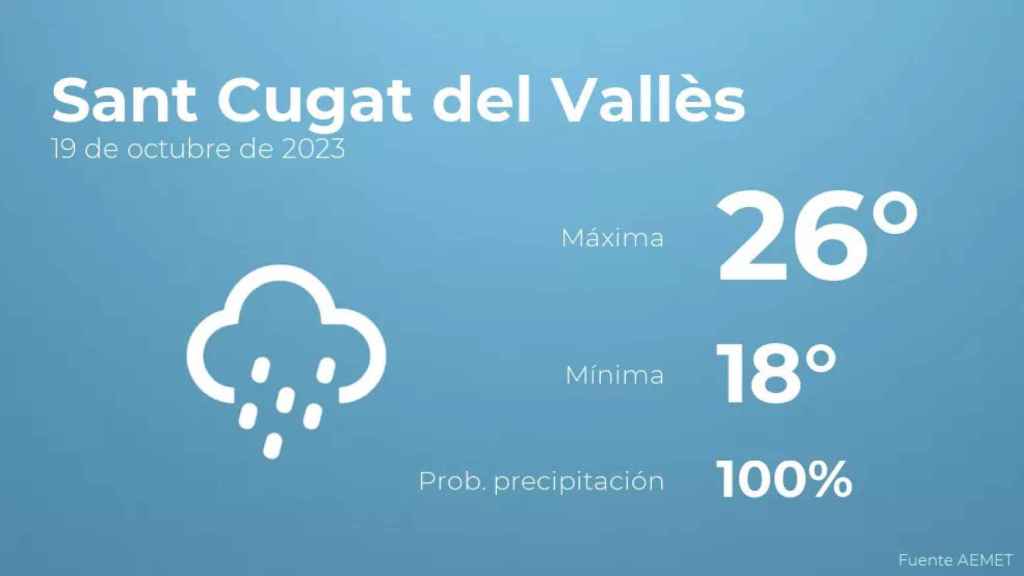 weather?weatherid=25&tempmax=26&tempmin=18&prep=100&city=Sant+Cugat+del+Vall%C3%A8s&date=19+de+octubre+de+2023&client=CRG&data provider=aemet