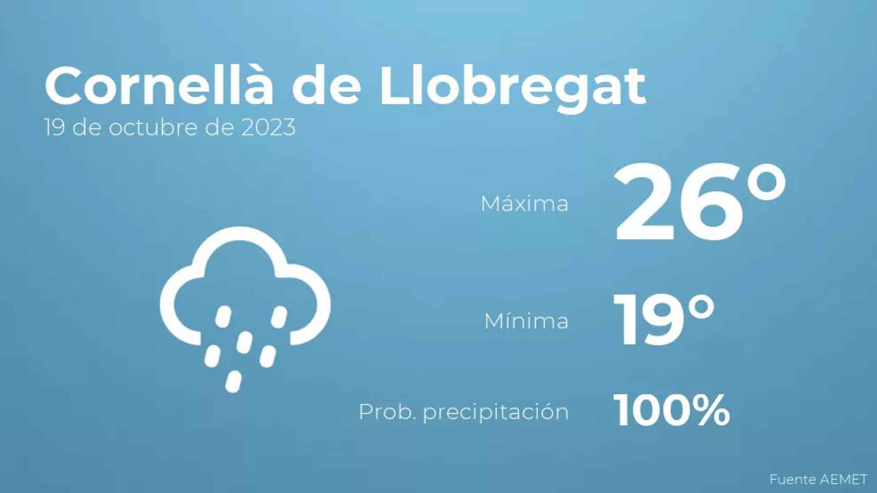 weather?weatherid=25&tempmax=26&tempmin=19&prep=100&city=Cornell%C3%A0+de+Llobregat&date=19+de+octubre+de+2023&client=CRG&data provider=aemet