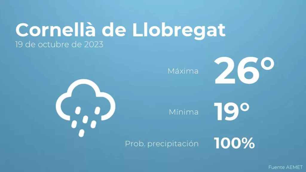 weather?weatherid=25&tempmax=26&tempmin=19&prep=100&city=Cornell%C3%A0+de+Llobregat&date=19+de+octubre+de+2023&client=CRG&data provider=aemet