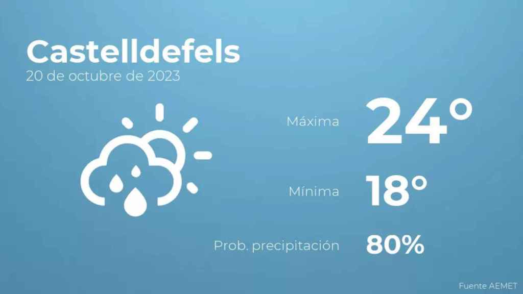 weather?weatherid=43&tempmax=24&tempmin=18&prep=80&city=Castelldefels&date=20+de+octubre+de+2023&client=CRG&data provider=aemet