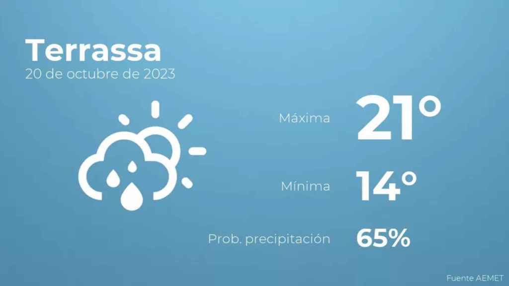 El tiempo en los proximos dias en Terrassa