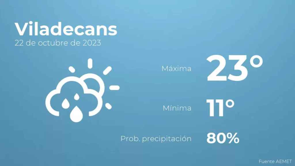 weather?weatherid=43&tempmax=23&tempmin=11&prep=80&city=Viladecans&date=22+de+octubre+de+2023&client=CRG&data provider=aemet