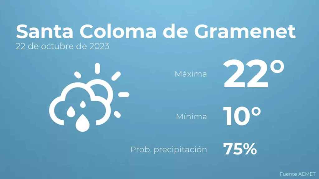 weather?weatherid=43&tempmax=22&tempmin=10&prep=75&city=Santa+Coloma+de+Gramenet&date=22+de+octubre+de+2023&client=CRG&data provider=aemet