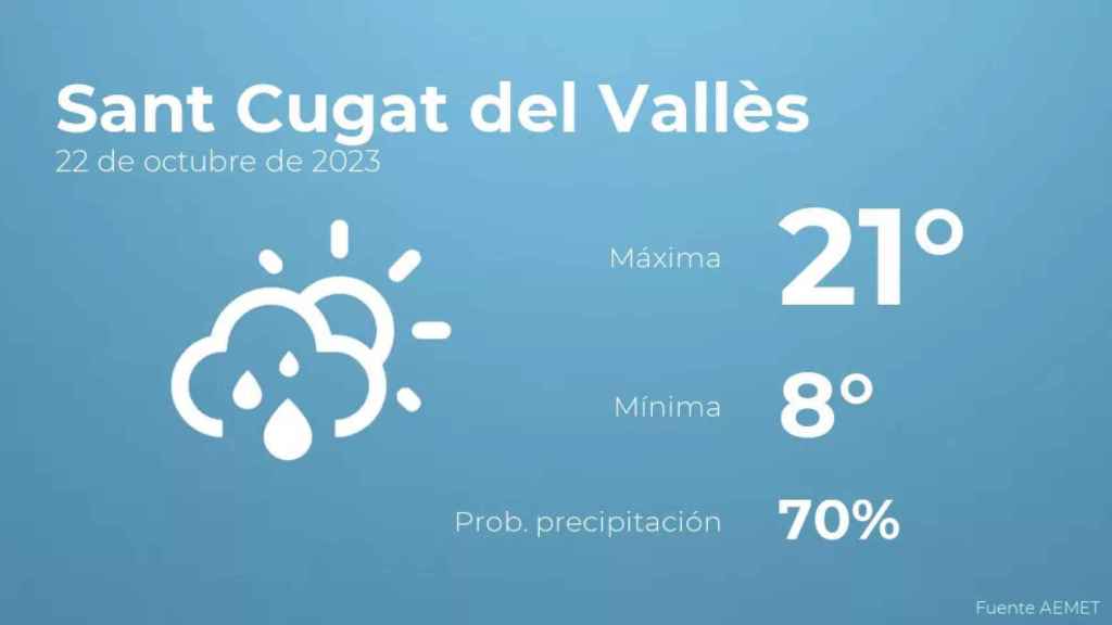 weather?weatherid=43&tempmax=21&tempmin=8&prep=70&city=Sant+Cugat+del+Vall%C3%A8s&date=22+de+octubre+de+2023&client=CRG&data provider=aemet