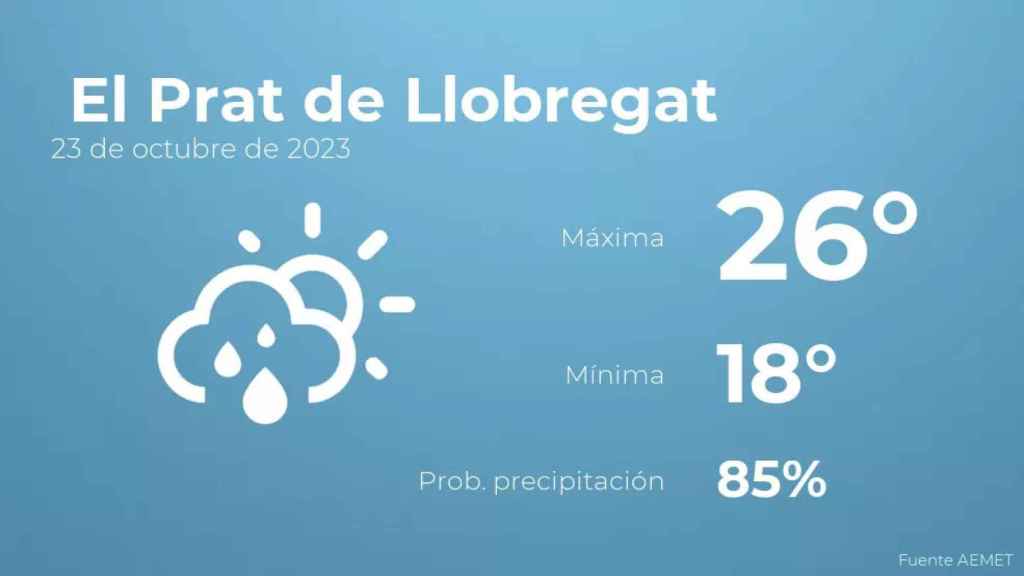 weather?weatherid=43&tempmax=26&tempmin=18&prep=85&city=+El+Prat+de+Llobregat&date=23+de+octubre+de+2023&client=CRG&data provider=aemet