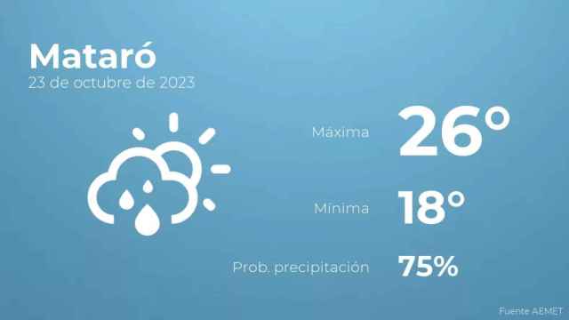 weather?weatherid=43&tempmax=26&tempmin=18&prep=75&city=Matar%C3%B3&date=23+de+octubre+de+2023&client=CRG&data provider=aemet