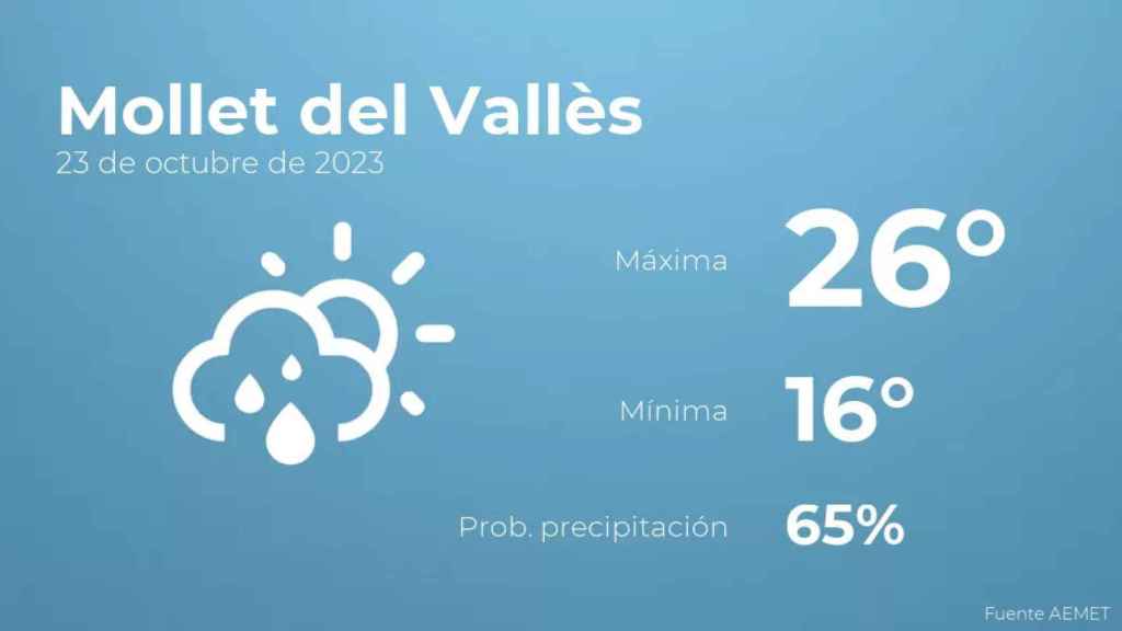 weather?weatherid=43&tempmax=26&tempmin=16&prep=65&city=Mollet+del+Vall%C3%A8s&date=23+de+octubre+de+2023&client=CRG&data provider=aemet