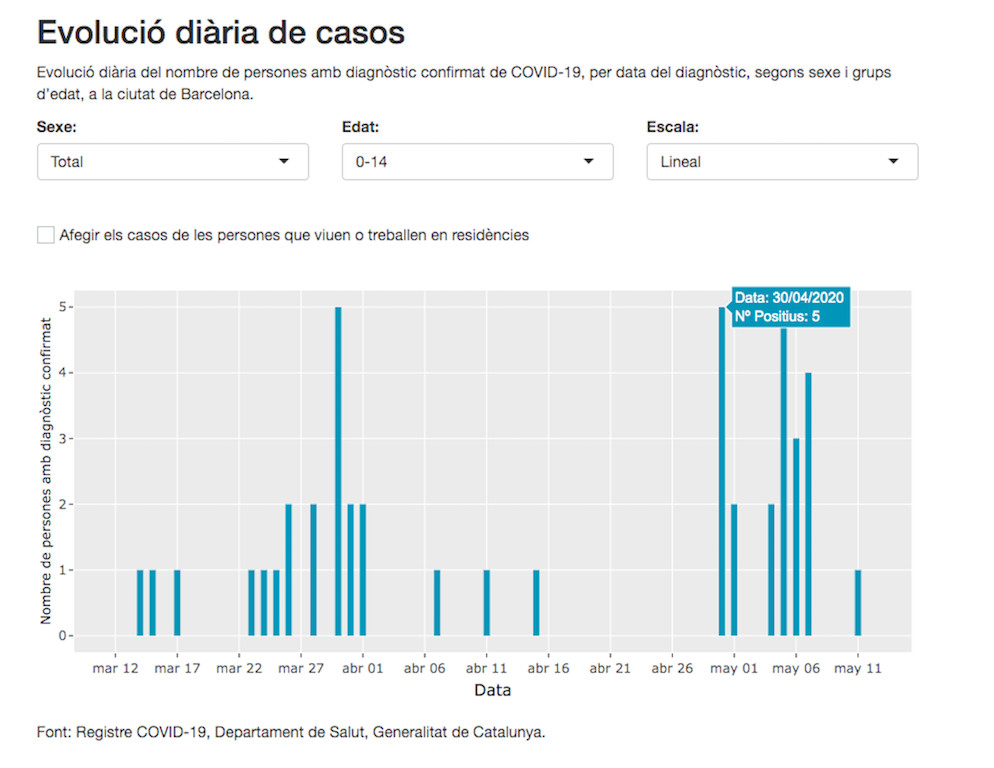 Niños con coronavirus en Barcelona / ASPB