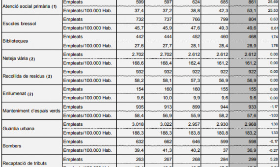 Tabla de empleados por servicio del Ayuntamiento de Barcelona