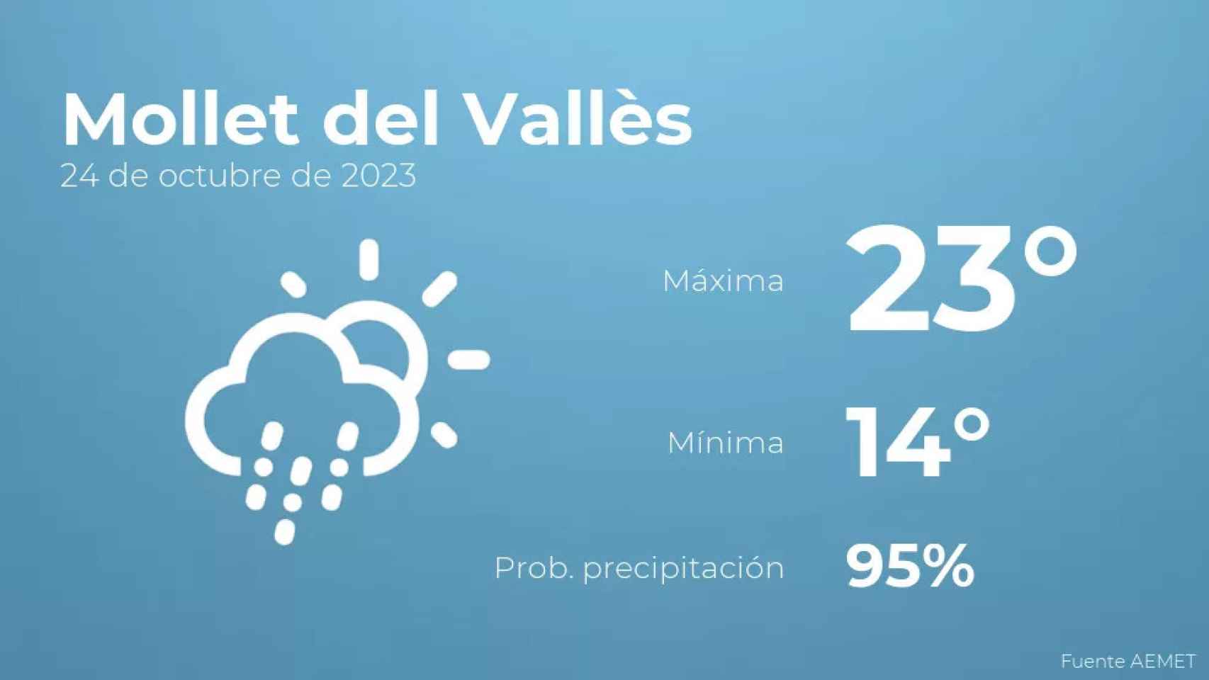 weather?weatherid=23&tempmax=23&tempmin=14&prep=95&city=Mollet+del+Vall%C3%A8s&date=24+de+octubre+de+2023&client=CRG&data provider=aemet