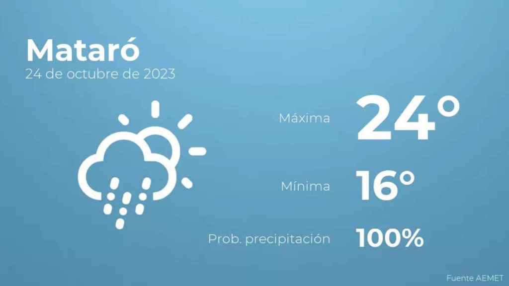 weather?weatherid=23&tempmax=24&tempmin=16&prep=100&city=Matar%C3%B3&date=24+de+octubre+de+2023&client=CRG&data provider=aemet