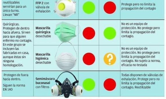 Tres tipos de mascarillas existentes en el mercado / TWITTER CGT SANITAT