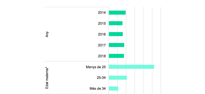 Mujeres embarazadas en Barcelona que fumaron durante la gestación en 2018 / AGÈNCIA DE SALUT PÚBLICA