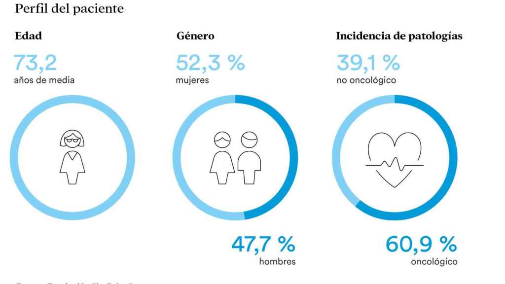 Gráfico del perfil del paciente que acude al Programa de Atención Integral de Fundación la Caixa