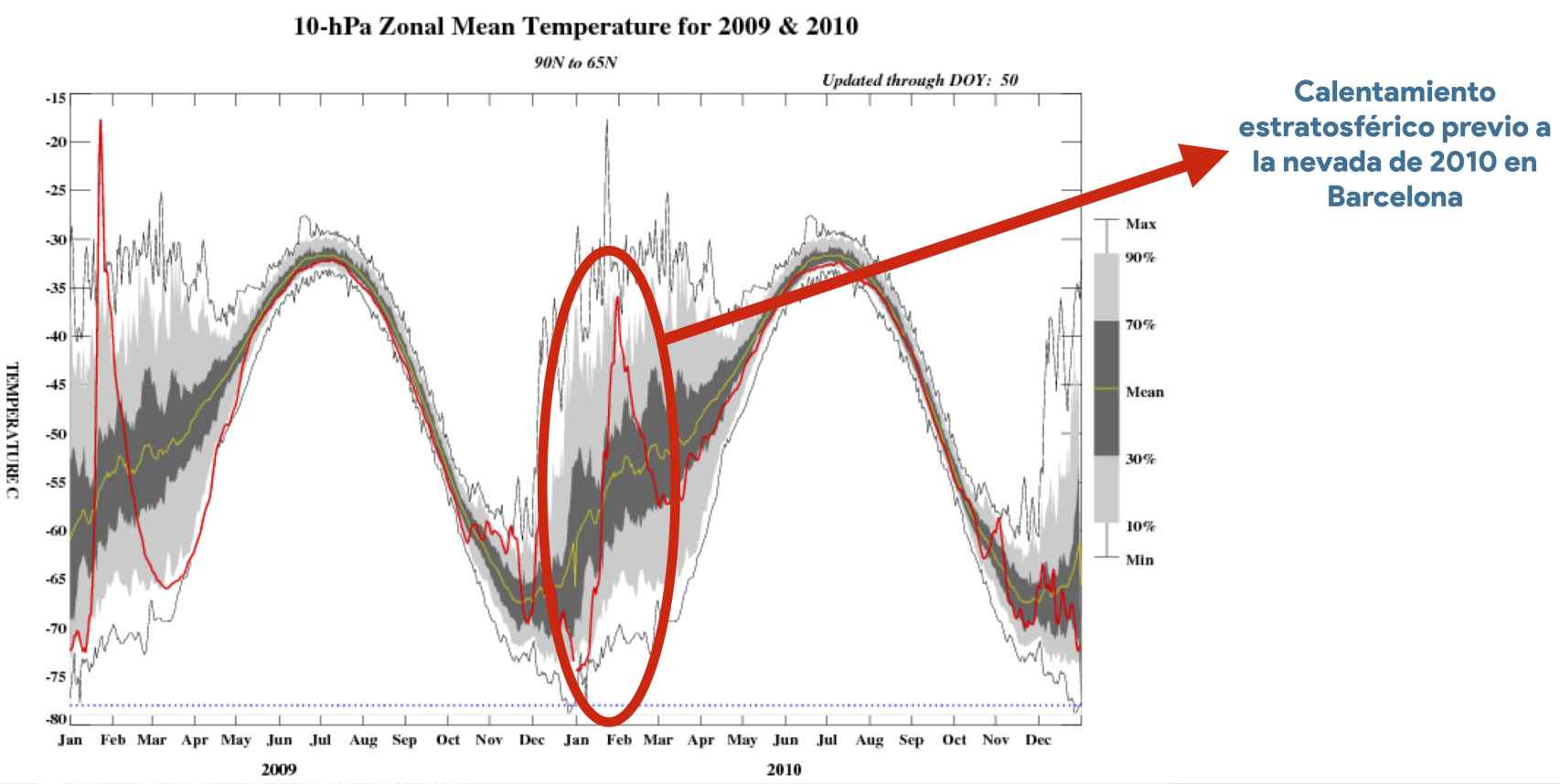 Gráfica de la temperatura estratosférica en 2010