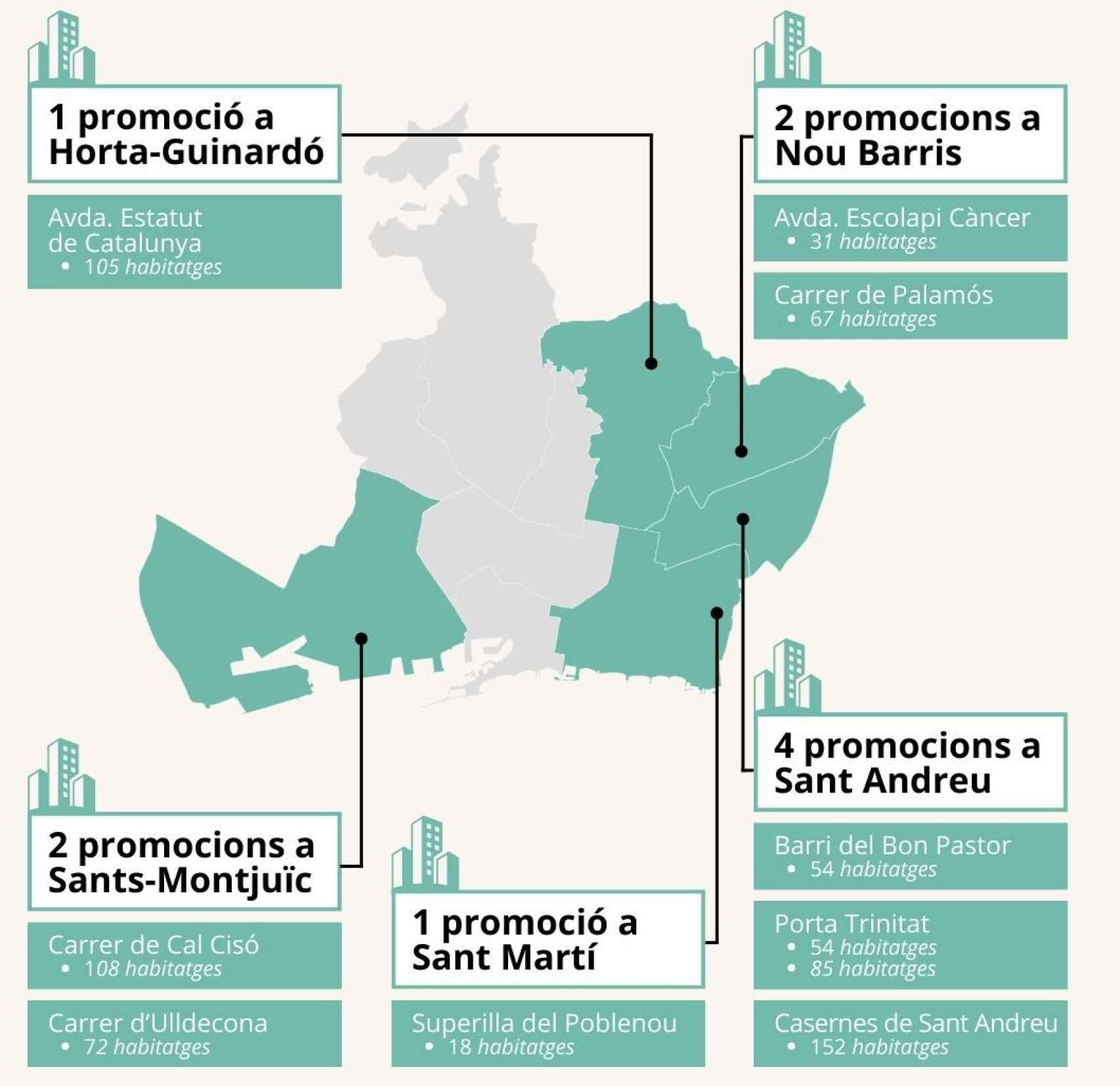 Las 10 nuevas promociones de vivienda en Barcelona