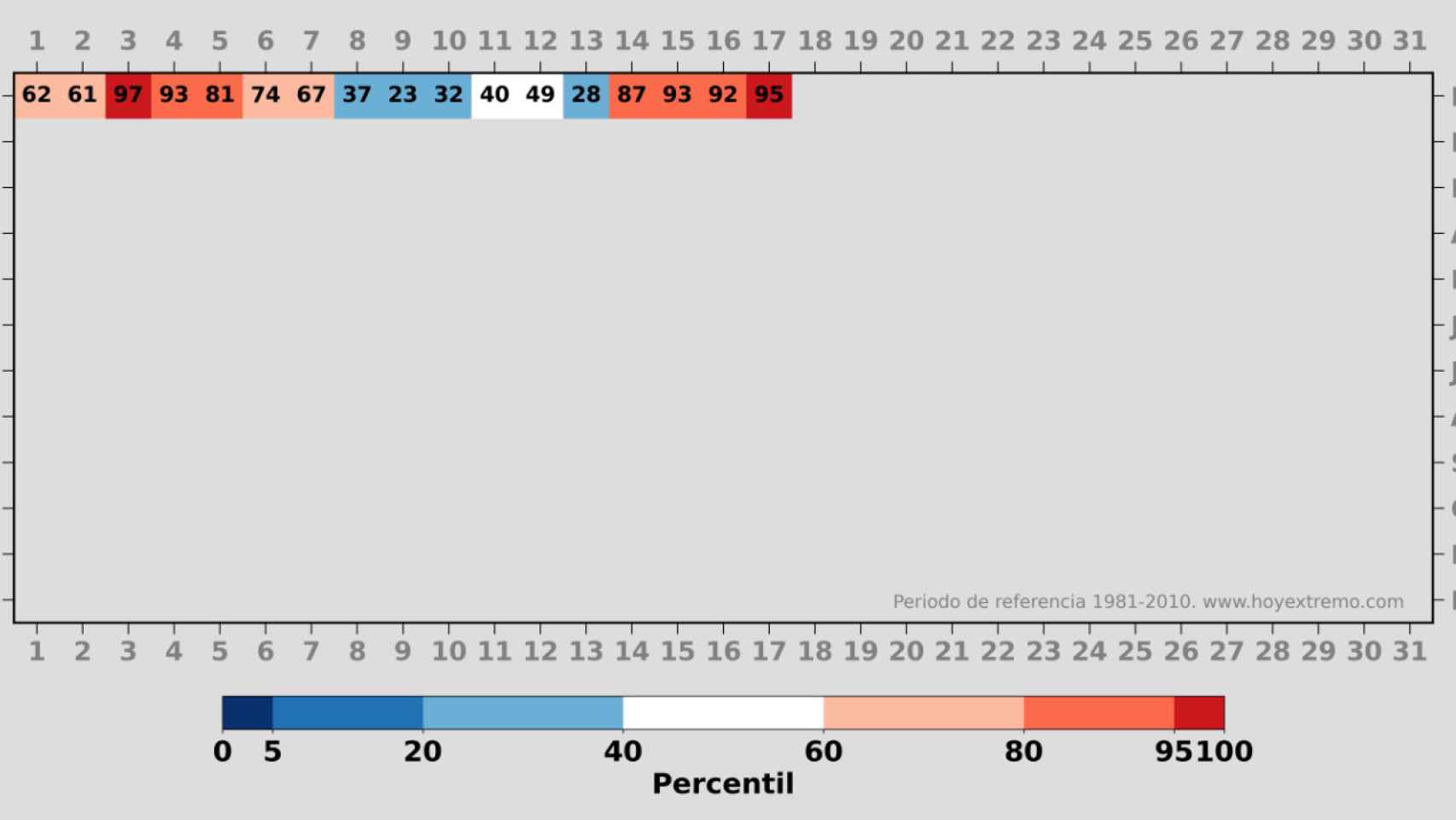 Tabla de percentiles a partir de los datos registrados en la estación meteorológica de la AEMET en el Aeropuerto de Barcelona