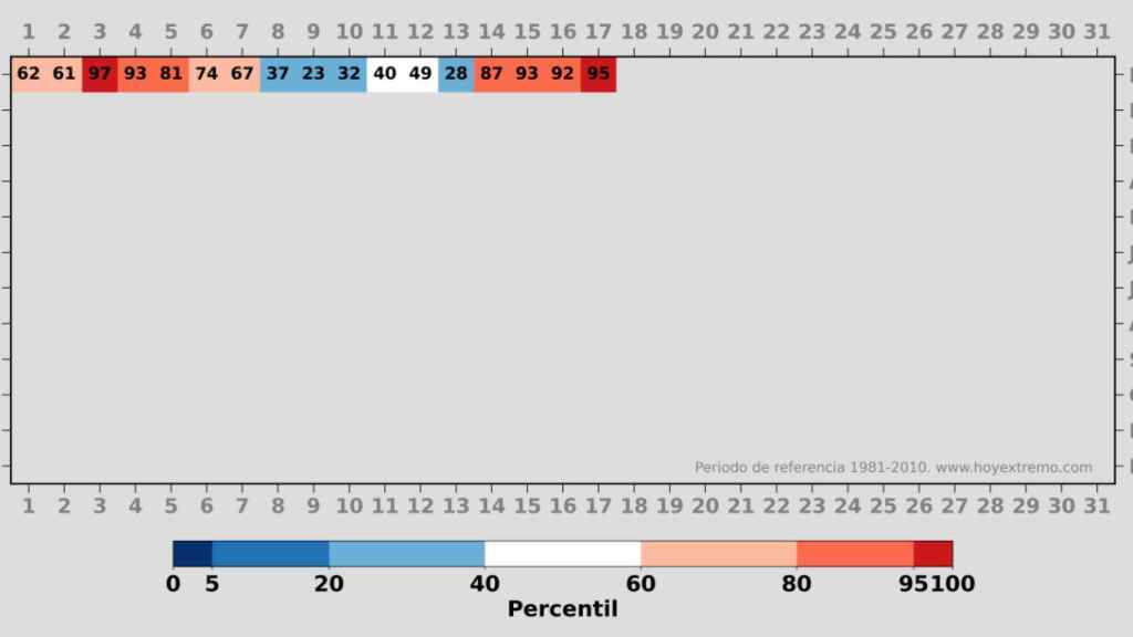 Tabla de percentiles a partir de los datos registrados en la estación meteorológica de la AEMET en el Aeropuerto de Barcelona