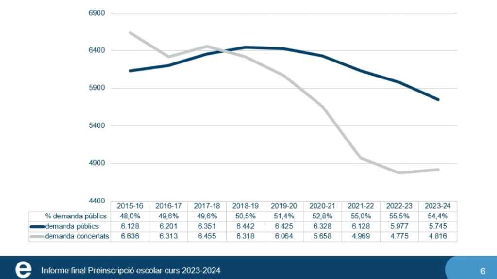 Evolución de la demanda de colegios en Barcelona