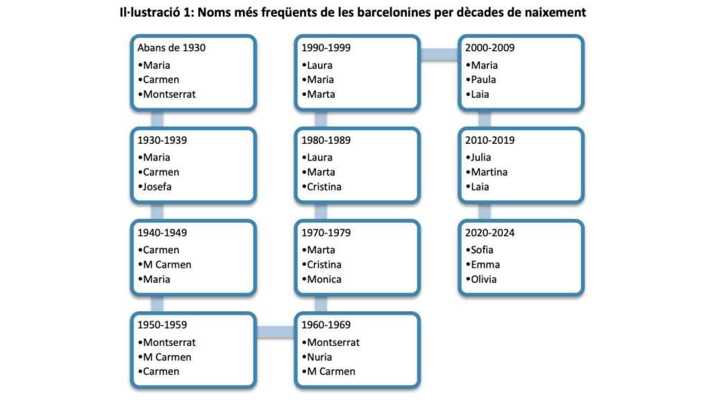 Nombres más frecuentes de las niñas en Barcelona según la década de nacimiento
