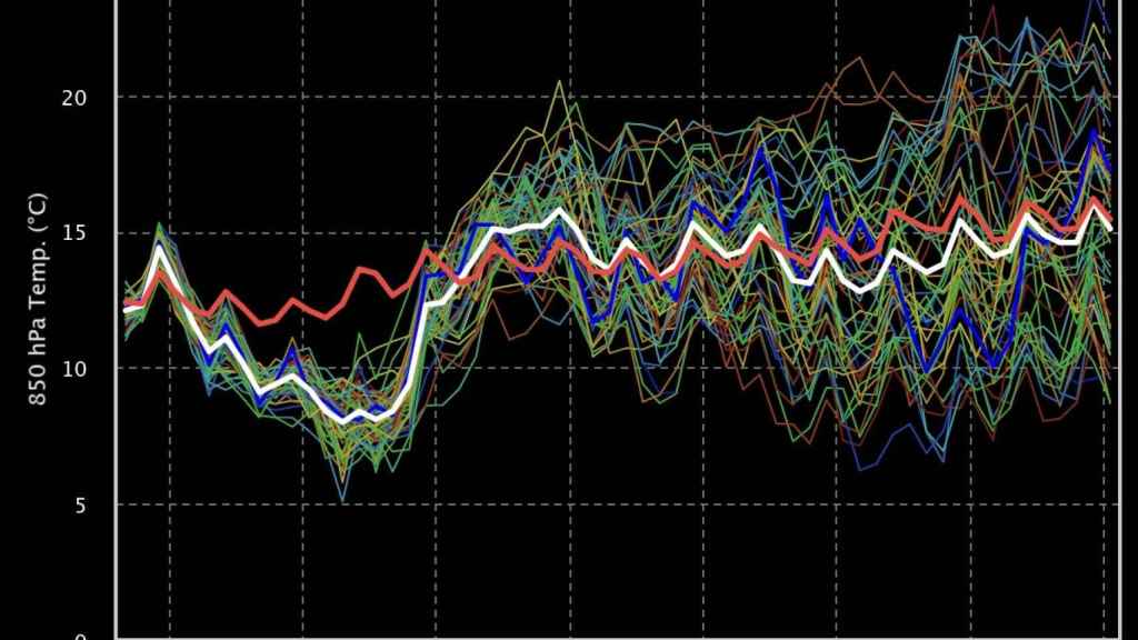 Meteograma de la previsión de la temperatura a 850 hPa en Barcelona (Modelo Europeo - ECMWF)