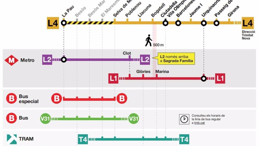 Corte en la L4 del metro de Barcelona este verano y las alternativas