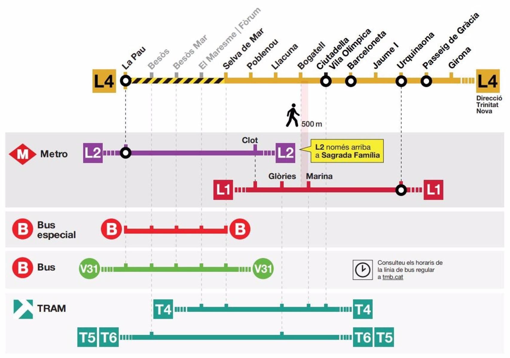 Corte en la L4 del metro de Barcelona este verano y las alternativas