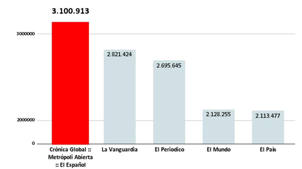 Metrópoli, Crónica Global y el Español lideran la audiencia en Cataluña en agosto