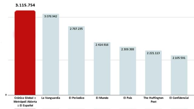 Metrópoli, Crónica Global y el Español lideran la audiencia en Cataluña en agosto