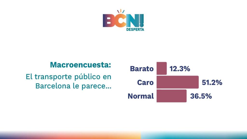 Pregunta en la encuesta para GMG sobre el transporte en Barcelona