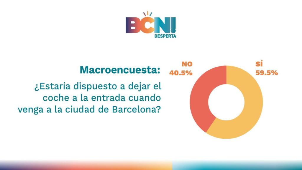 Encuesta sobre el transporte en Barcelona