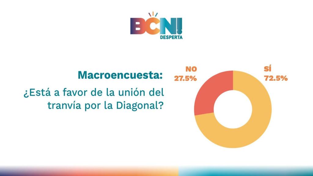 Encuesta sobre el tranvía en Barcelona para GMG