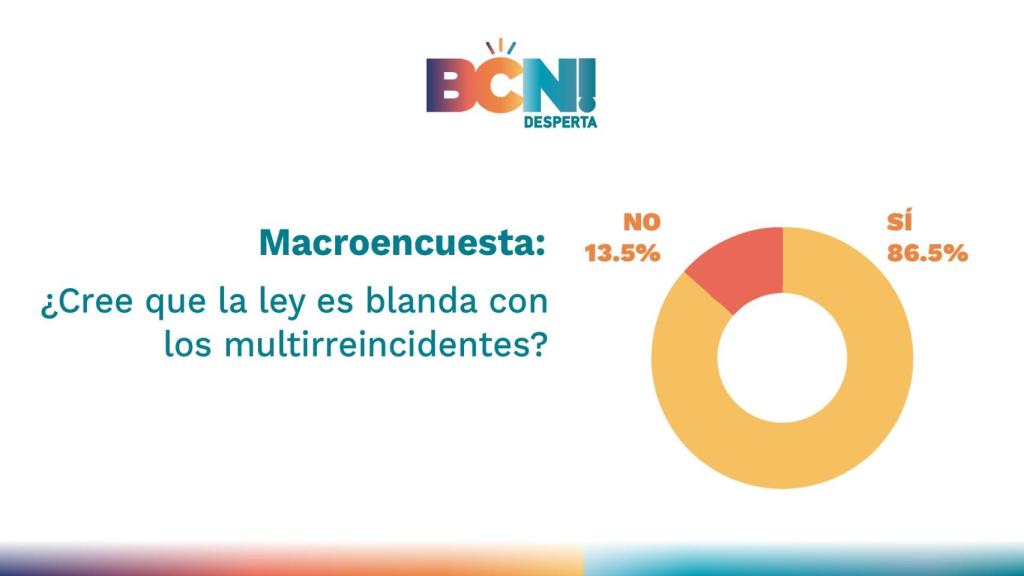 Macroencuesta: ¿Cree que la ley es blanda con los multirreincidentes?