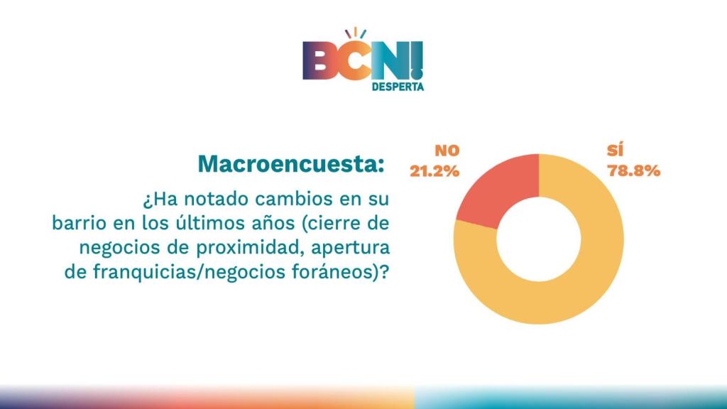 Encuesta acerca de la pérdida de comercios de proximidad en Barcelona