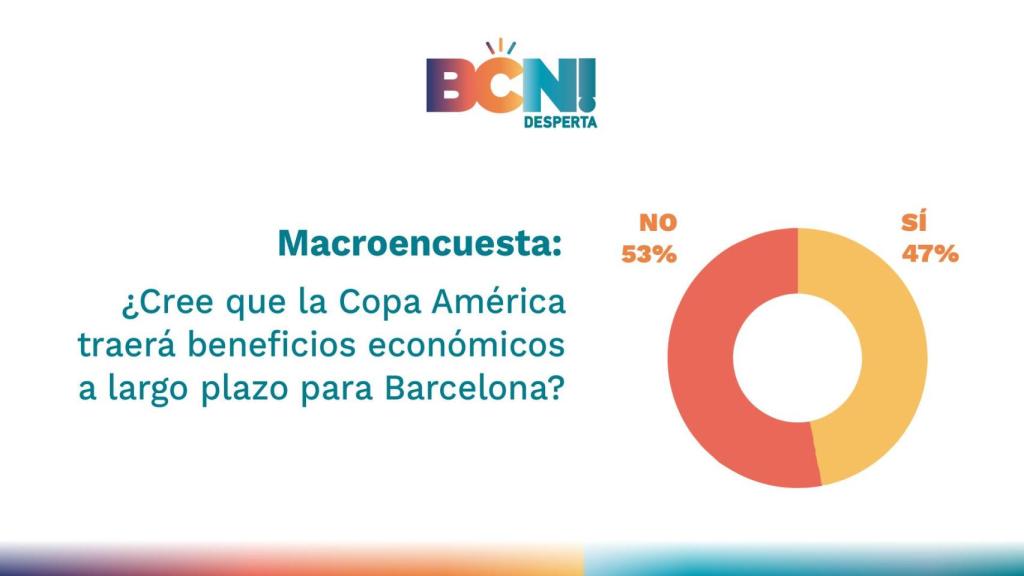 Encuesta: ¿Cree que la Copa América traerá beneficios económicos a largo plazo en Barcelona?