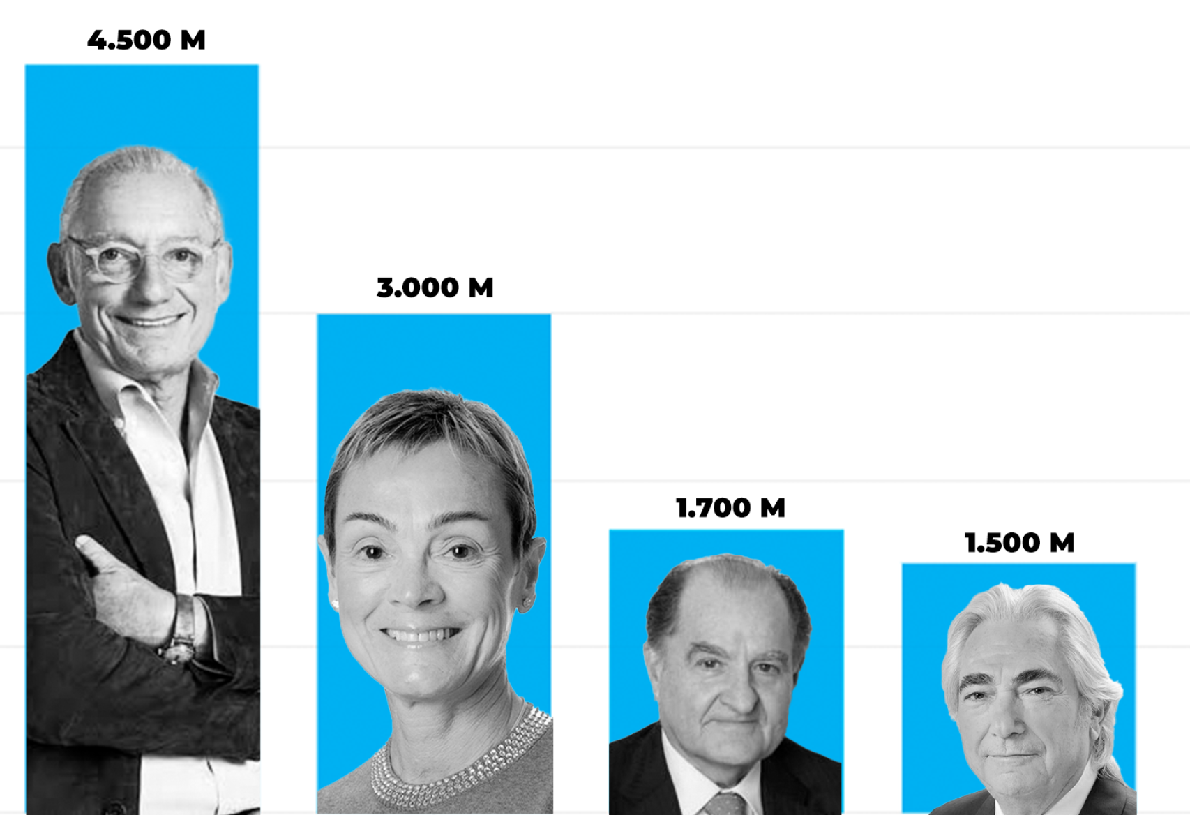 Isak Andic, Sol Daurella, José María Serra y Manuel Lao con su respectiva fortuna