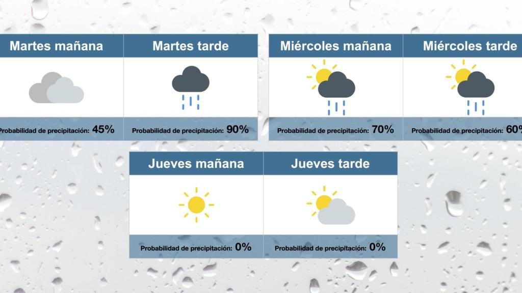 Previsión del tiempo para los próximos tres días