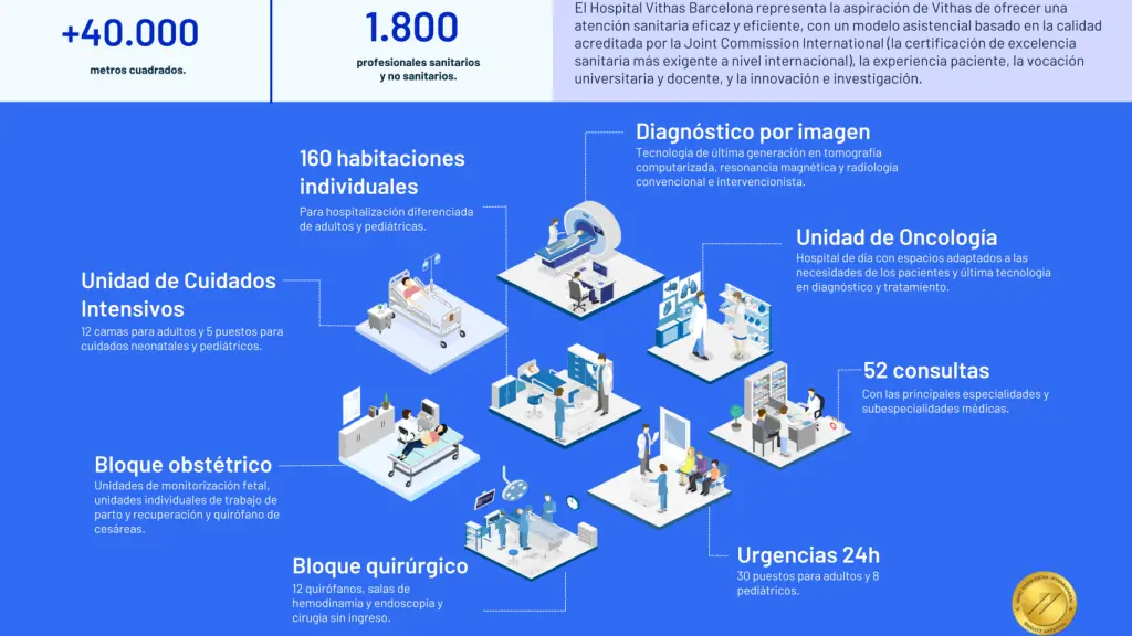 Infografía de servicios ofrecidos por el Hospital Vithas Barcelona