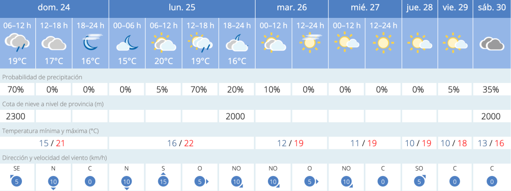 Tabla de previsión de la AEMET para hoy y los próximos días