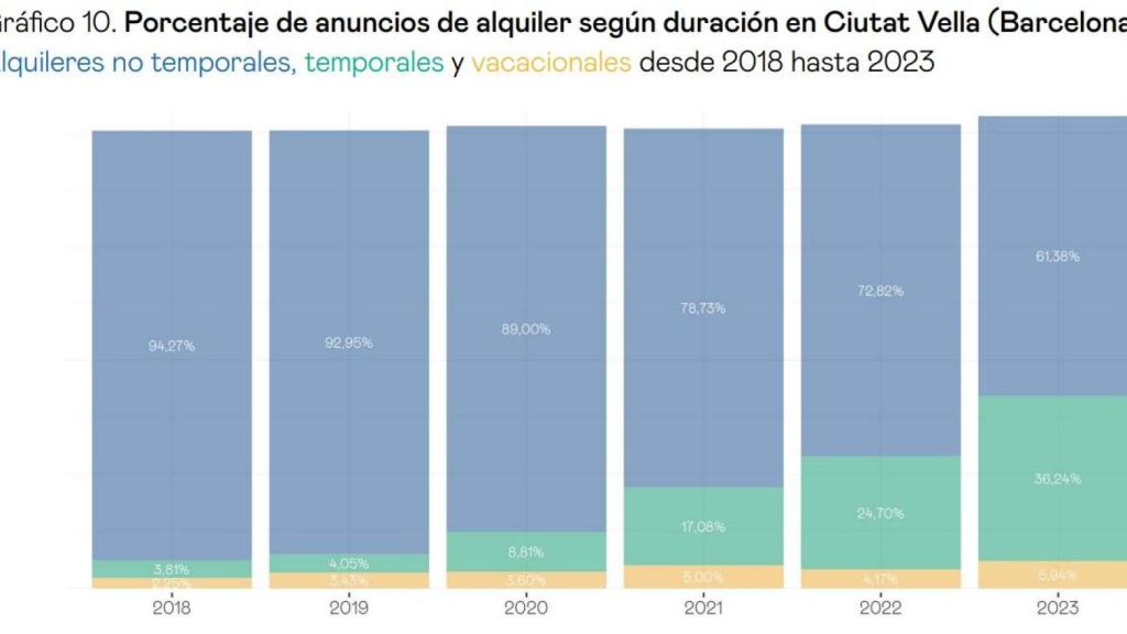 Porcentaje de anuncios de alquiler de vivienda en Idealista en Ciutat Vella