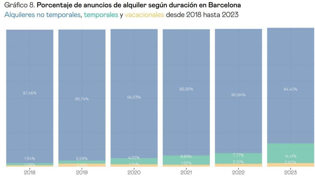 Porcentaje de anuncios de alquiler de vivienda en Idealista en Barcelona