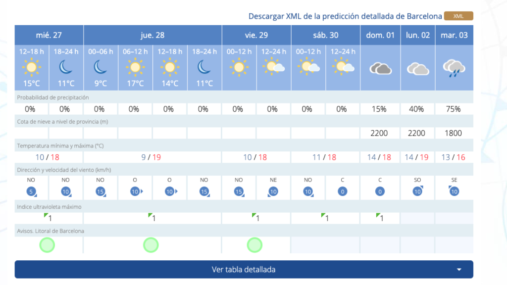 Cambio de tiempo radical en Barcelona