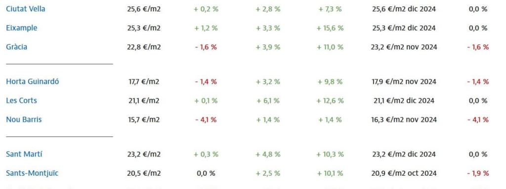 Datos de Idealista sobre el precio del alquiler de viviendas en Barcelona por distritos